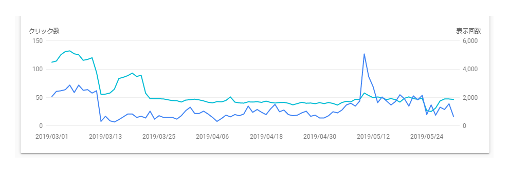 Googleアップデートによる順位下落