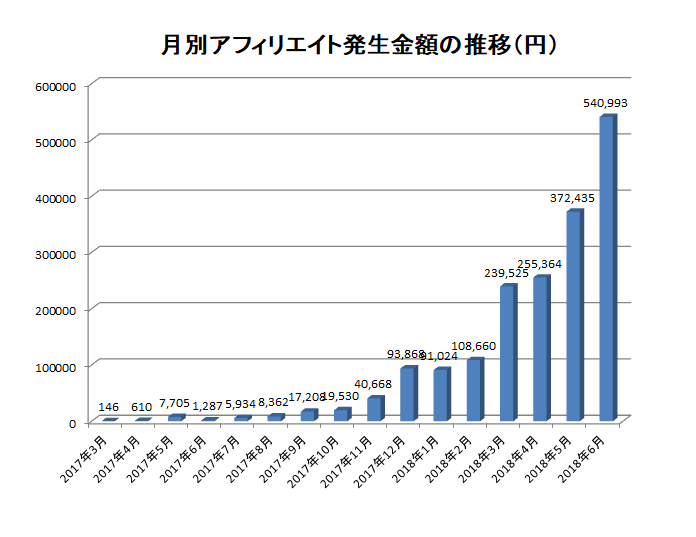 孔雀の簡単な経歴(2018年6月に月収50万円を達成)