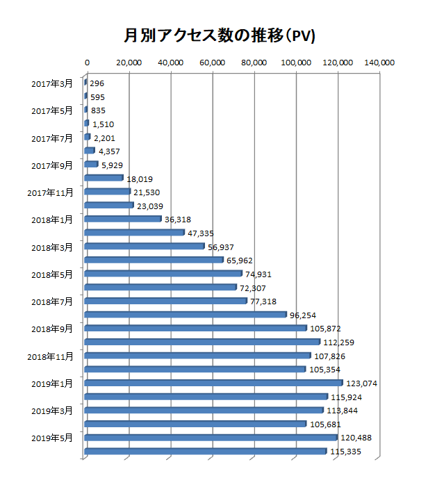 2017年3月から2019年5月までの当ブログでのアクセス数の推移