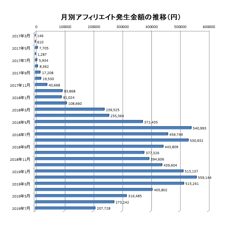 2017年3月から2019年7月までの月別アフィリエイト報酬額の推移