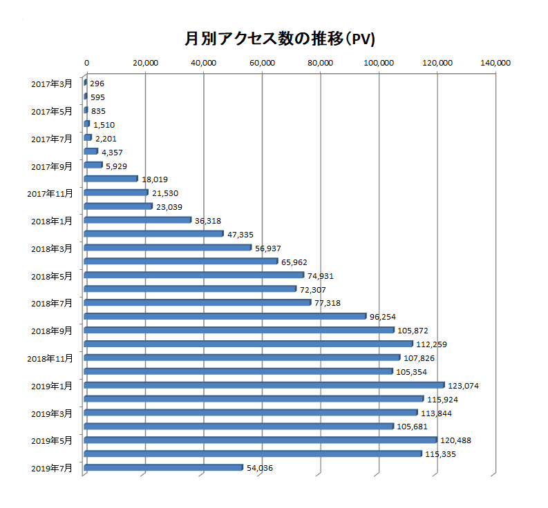 2017年3月から2019年7月までの当ブログでのアクセス数の推移