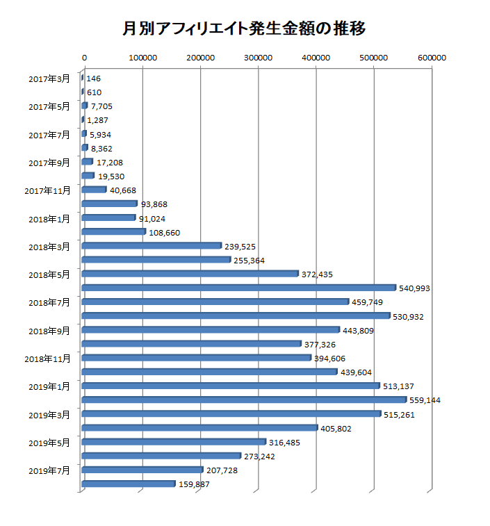 2017年3月から2019年8月までの月別アフィリエイト報酬額の推移