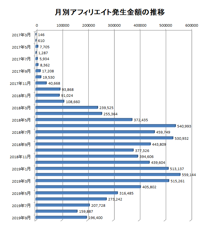 2017年3月から2019年9月までの月別アフィリエイト報酬額の推移
