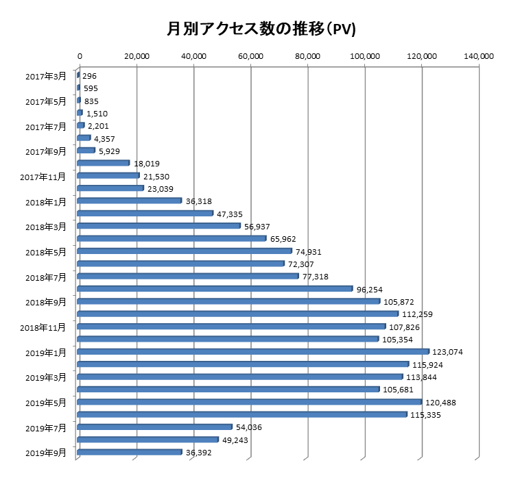 2017年3月から2019年9月までの当ブログでのアクセス数の推移