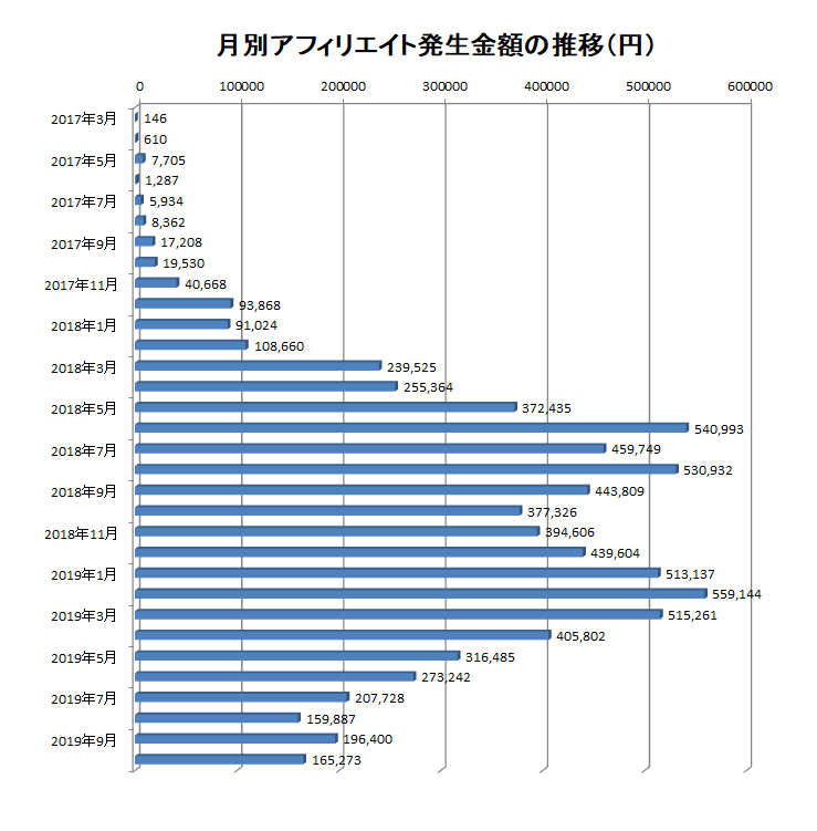 2017年3月から2019年10月までの月別アフィリエイト報酬額の推移