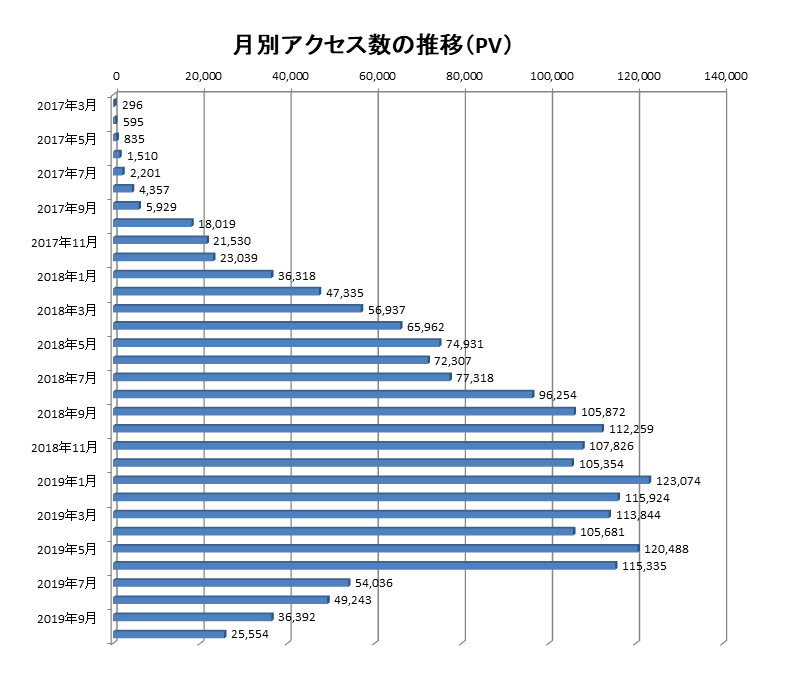 2017年3月から2019年10月までの当ブログでのアクセス数の推移