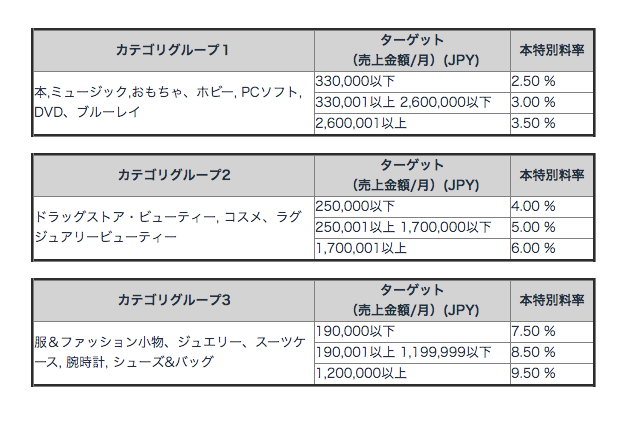 Amazonアソシエイトでの報酬料率