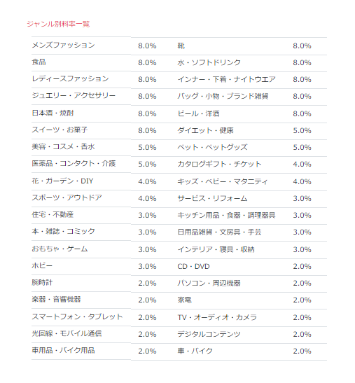 楽天アフィリエイトの高料率ショップ