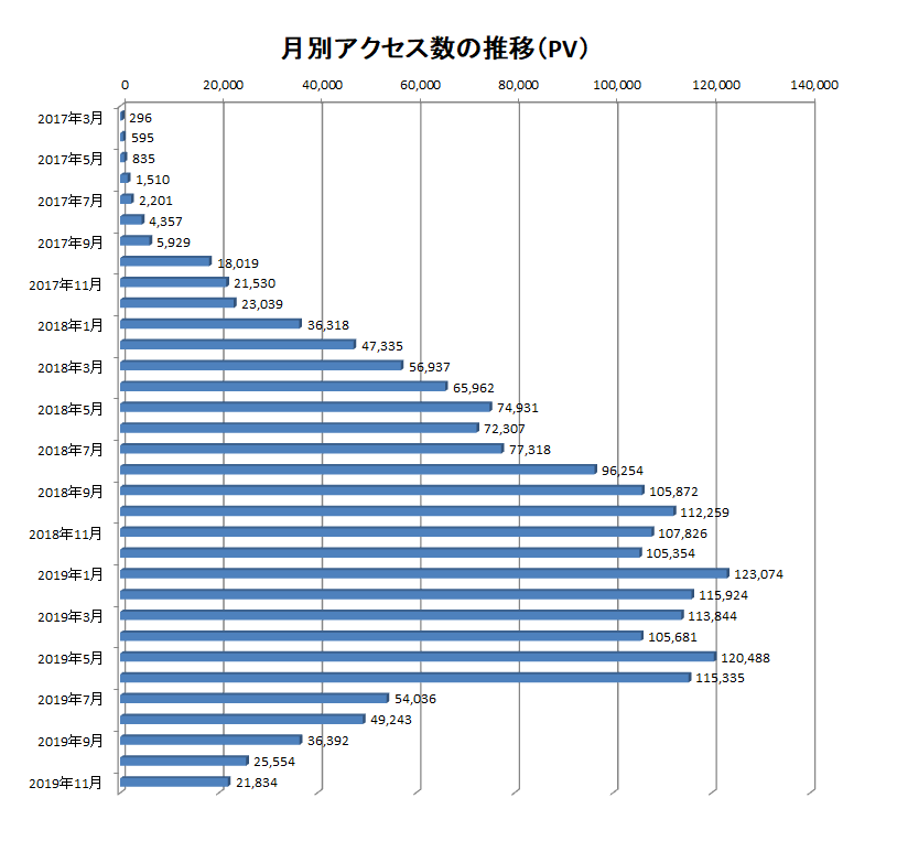 2017年3月から2019年11月までの当ブログでのアクセス数の推移
