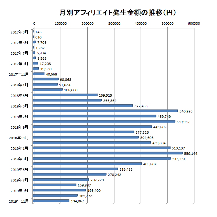 2017年3月から2019年11月までの月別アフィリエイト報酬額の推移