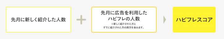 ハピフレスコアとは
