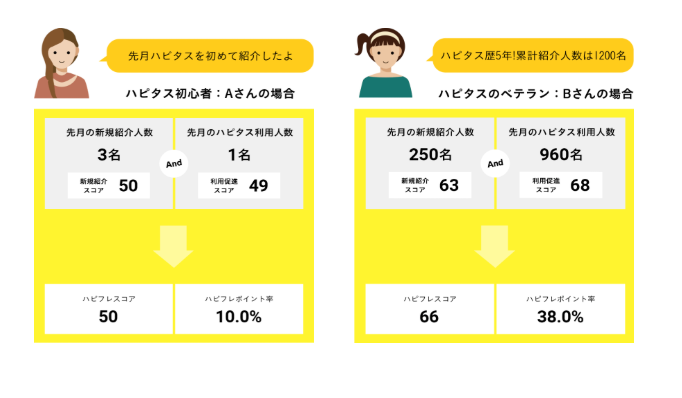 ハピタスフレンド(紹介制度)で貯める