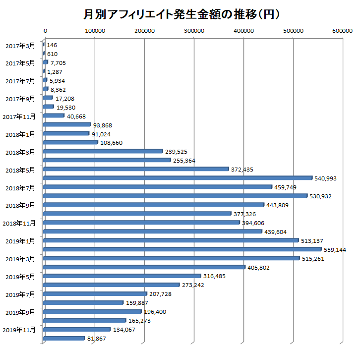 2017年3月から2019年12月までの月別アフィリエイト報酬額の推移