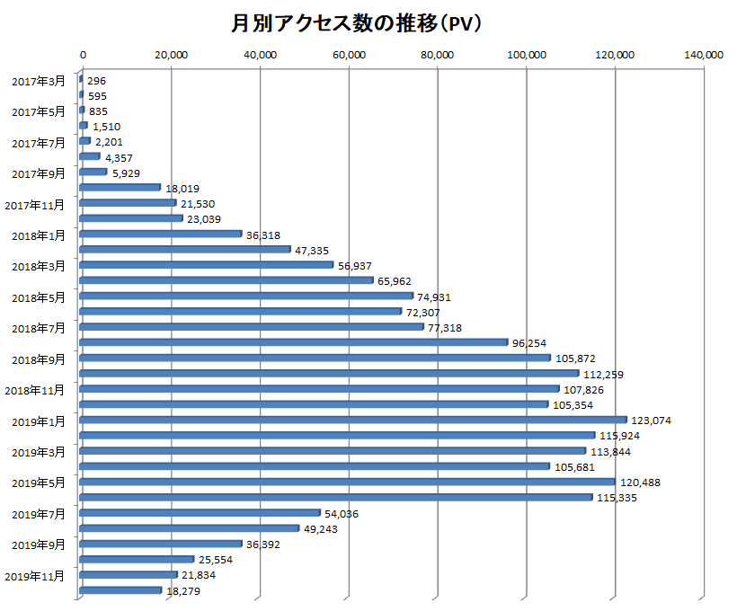 2017年3月から2019年12月までの当ブログでのアクセス数の推移