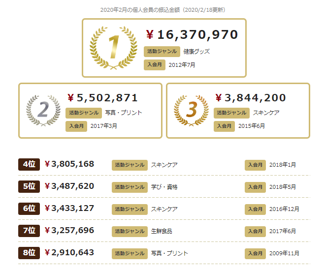 A8ネットの成果報酬額獲得ベスト8