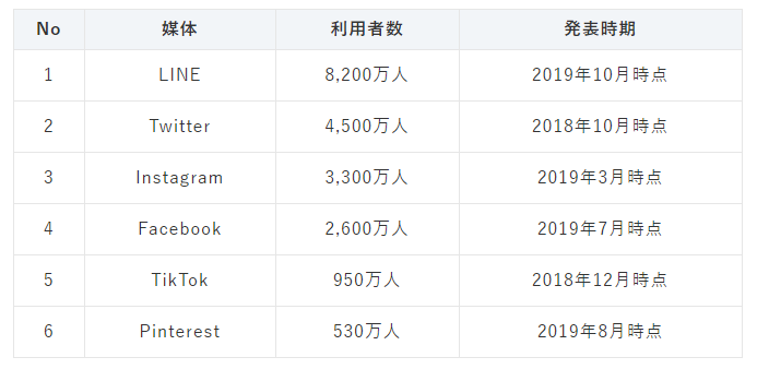 国内のSNS利用者数一覧