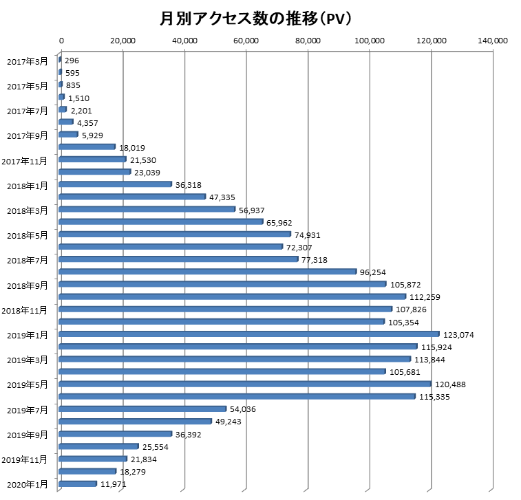 2017年3月から2020年1月までの当ブログでのアクセス数の推移