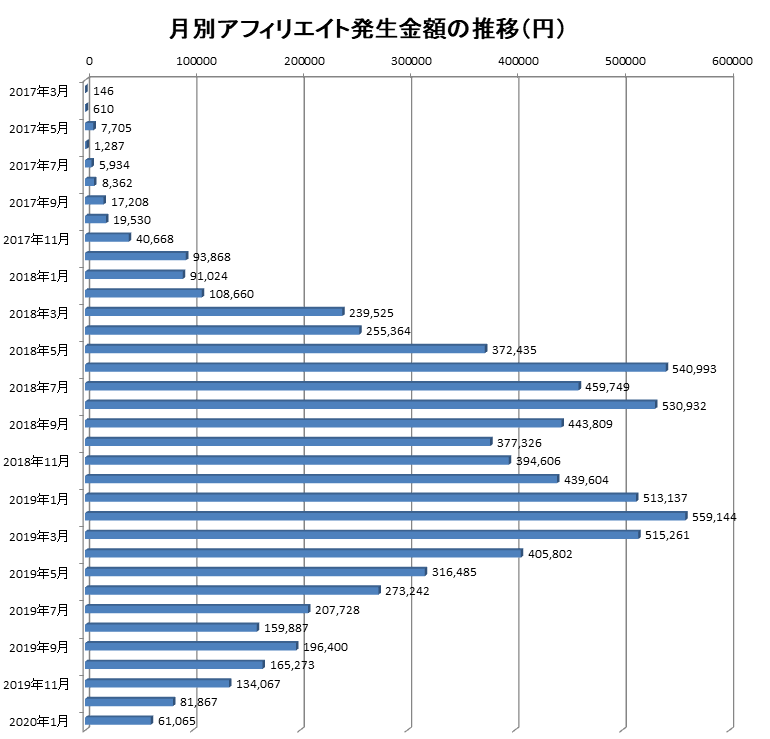 2017年3月から2020年1月までの月別アフィリエイト報酬額の推移