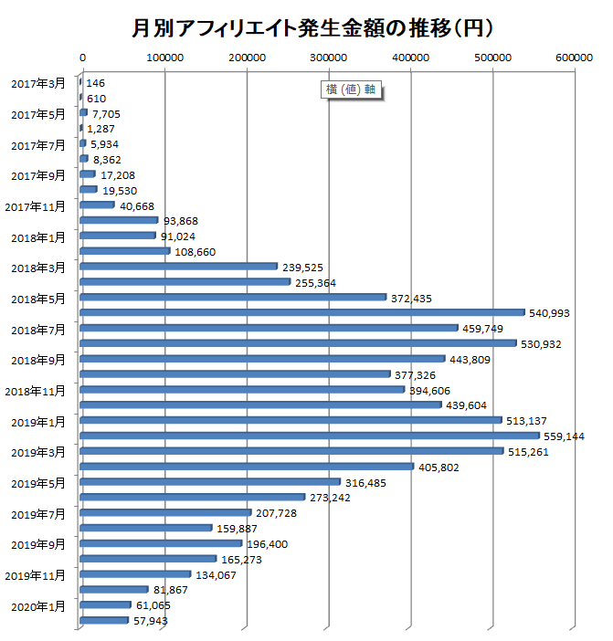 2017年3月から2020年2月までの月別アフィリエイト報酬額の推移