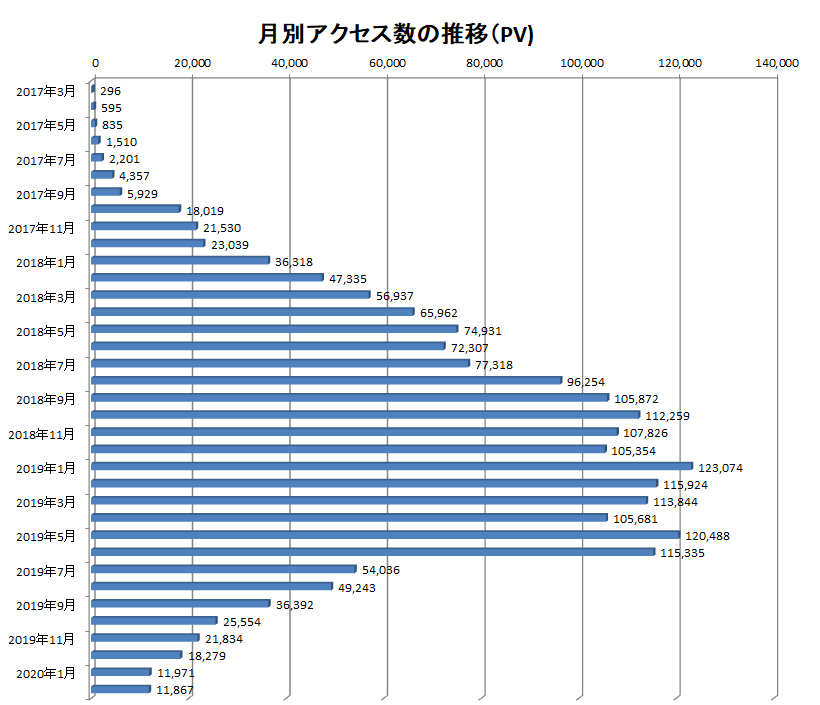 2017年3月から2020年2月までの当ブログでのアクセス数の推移